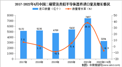 2022年1-6月中国二极管及类似半导体器件进口数据统计分析