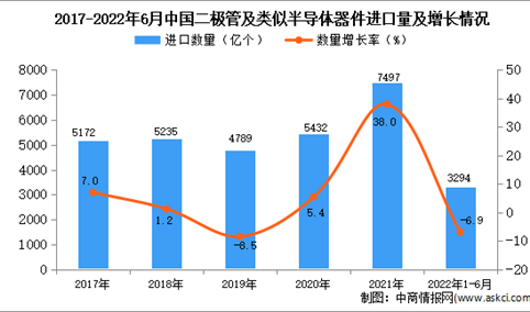 2022年1-6月中国二极管及类似半导体器件进口数据统计分析