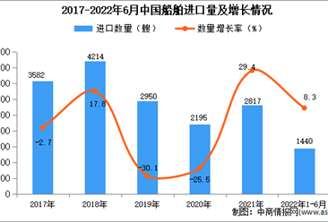 2022年1-6月中国船舶进口数据统计分析