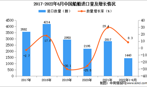 2022年1-6月中国船舶进口数据统计分析