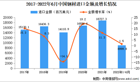 2022年1-6月中国钢材进口数据统计分析