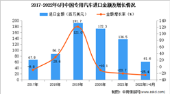 2022年1-6月中國專用汽車進口數據統計分析