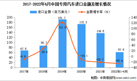 2022年1-6月中国专用汽车进口数据统计分析