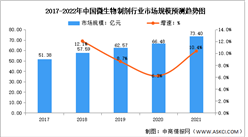2022年中國微生物制劑行業市場規模及發展前景預測分析（圖）