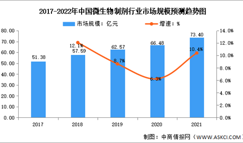 2022年中国微生物制剂行业市场规模及发展前景预测分析（图）