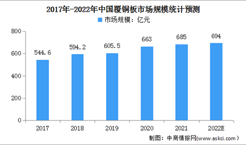 2022年中国覆铜板市场现状及行业发展趋势预测分析（图）