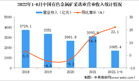 2022年1-6月中国有色金属矿采选业经营情况：利润总额同比增长59.1%