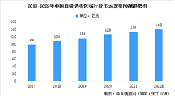 2022年中国血液透析医疗器械市场规模及未来发展趋势前景预测分析（图）