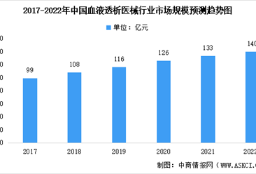 2022年中國血液透析醫療器械市場規模及未來發展趨勢前景預測分析（圖）