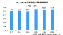 2022年中國鑄件行業市場現狀預測分析：鑄鐵件占據主導地位（圖）
