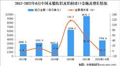 2022年1-6月中国未锻轧铝及铝材进口数据统计分析