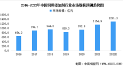 2022年中国饲料添加剂行业市场数据预测分析（图）