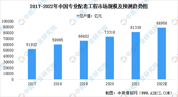 2022年中国专业工业工程及配套工程行业市场现状预测分析（图）196体育(图3)