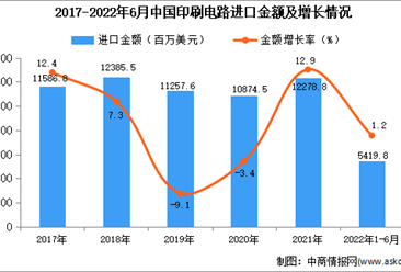 2022年1-6月中國印刷電路進口數據統計分析