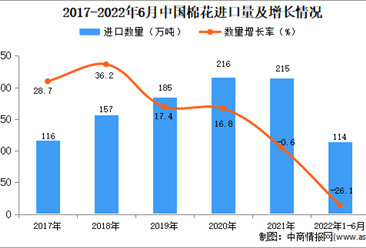 2022年1-6月中国棉花进口数据统计分析
