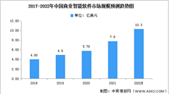 2022年中國商業智能軟件市場規模及結構預測分析（圖）