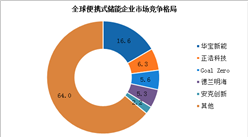 2022年中國便攜式儲能行業市場規模及競爭格局預測分析（圖）