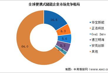 2022年中国便携式储能行业市场规模及竞争格局预测分析（图）