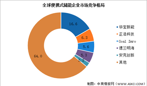 2022年中国便携式储能行业市场规模及竞争格局预测分析（图）