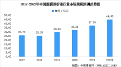 2022年中国腹膜透析行业市场规模及未来发展前景预测分析（图）