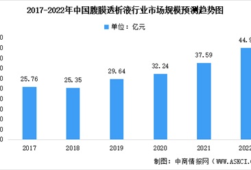 2022年中國腹膜透析行業市場規模及未來發展前景預測分析（圖）