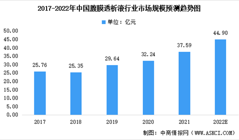 2022年中国腹膜透析行业市场规模及未来发展前景预测分析（图）