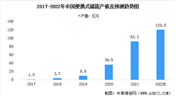 2022年中國便攜式儲能市場現狀預測分析：行業保持高位增長（圖）
