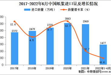 2022年1-6月中国纸浆进口数据统计分析