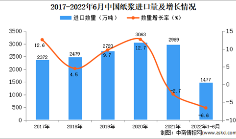 2022年1-6月中国纸浆进口数据统计分析