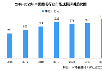 2022年中国图书行业市场数据预测：少儿类图书为市场份额占比最大（图）