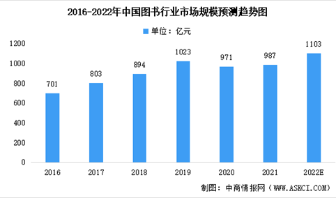 2022年中国图书行业市场数据预测：少儿类图书为市场份额占比最大（图）