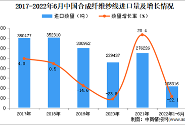 2022年1-6月中国合成纤维纱线进口数据统计分析