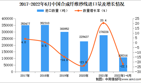 2022年1-6月中国合成纤维纱线进口数据统计分析