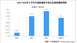 2022年上半年中國折疊屏手機出貨量及競爭格局分析（圖）