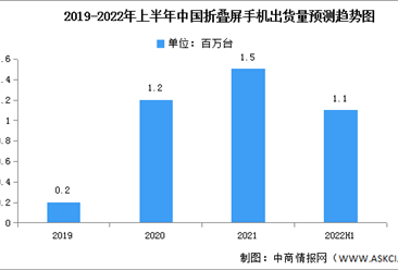 2022年上半年中國折疊屏手機出貨量及競爭格局分析（圖）