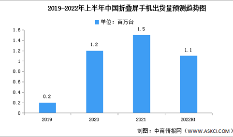 2022年上半年中国折叠屏手机出货量及竞争格局分析（图）