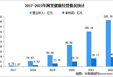 2022年中国互联网医疗行业龙头企业阿里健康竞争格局分析（图）