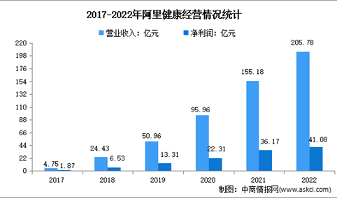 2022年中国互联网医疗行业龙头企业阿里健康竞争格局分析（图）