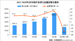 2022年1-6月中国手表进口数据统计分析