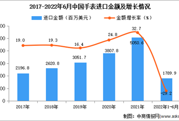2022年1-6月中国手表进口数据统计分析