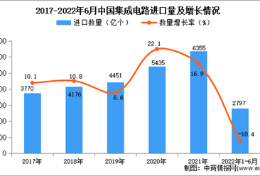 2022年1-6月中国集成电路进口数据统计分析