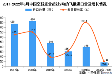 2022年1-6月中国空载重量超过2吨的飞机进口数据统计分析  ​