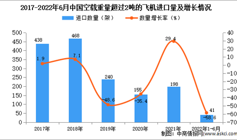2022年1-6月中国空载重量超过2吨的飞机进口数据统计分析  ​