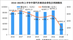 2022年上半年中國汽車市場運行情況回顧及下半年發展趨勢預測（圖）