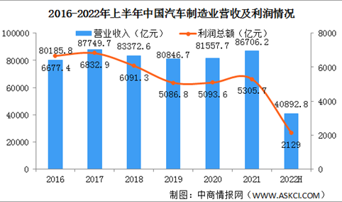 2022年上半年中国汽车市场运行情况回顾及下半年发展趋势预测（图）
