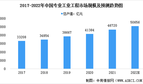 2022年中国专业工业工程及配套工程行业市场现状预测分析：市场规模保持稳定增长（图）