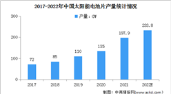 2022年中国电池片产量及竞争格局预测分析（图）