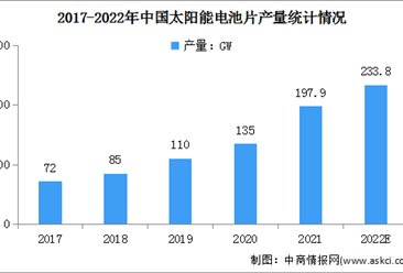 2022年中国太阳能电池片行业市场现状及发展趋势预测分析（图）