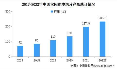 2022年中国太阳能电池片行业市场现状及发展趋势预测分析（图）