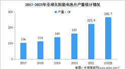 2022年全球及中國太陽能電池片行業市場現狀預測分析：大尺寸電池片成主流